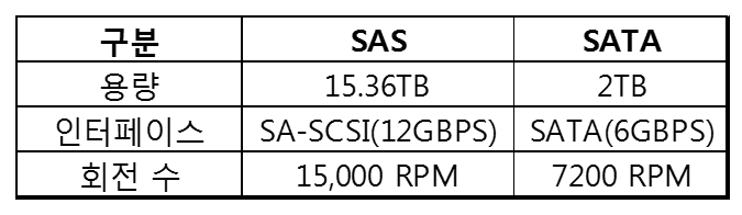 SAS와 SATA의 스펙 비교표